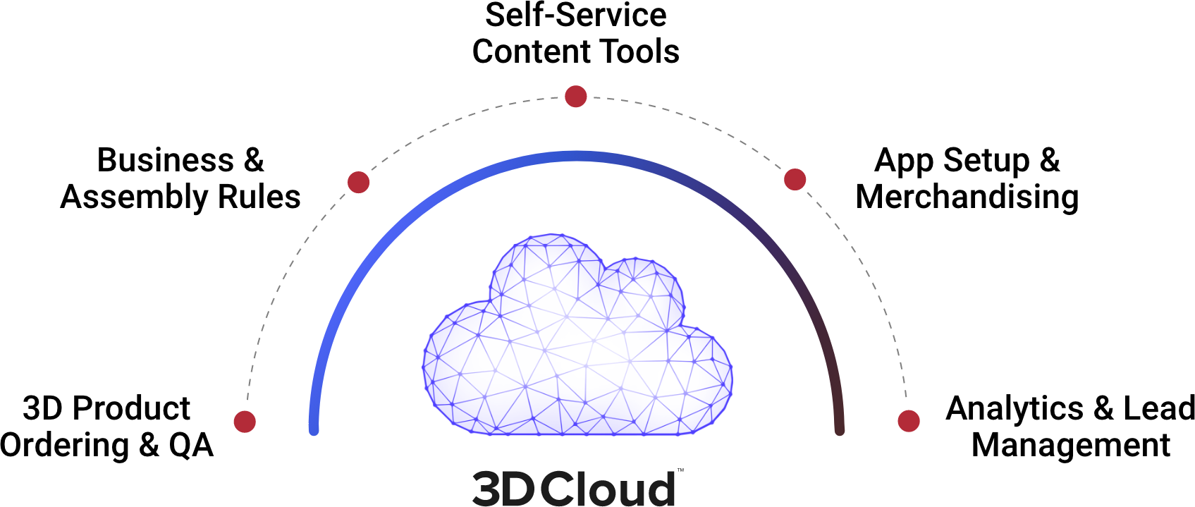 The 3D Experience Platform The 3D Experience Platform